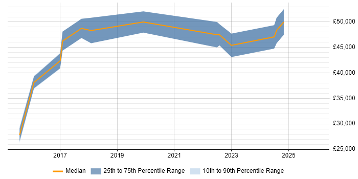 Salary distribution trend for jobs in Sale citing AWS