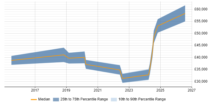 Salary distribution trend for jobs in Sale citing Azure