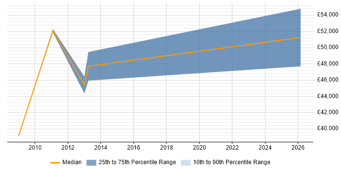 Salary distribution trend for Business Consultant job vacancies in Sale