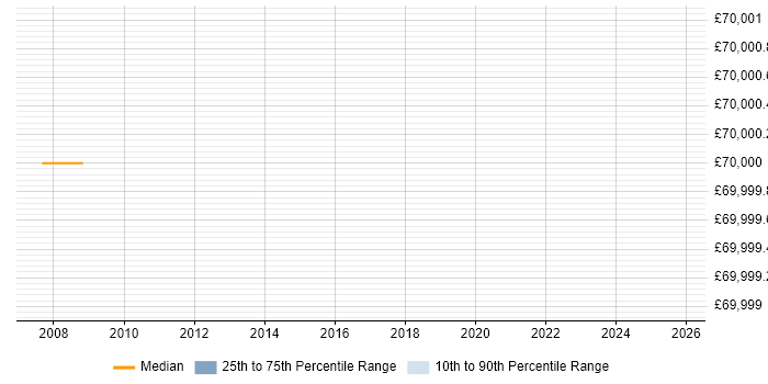 Salary distribution trend for Business Development Manager job vacancies in Sale