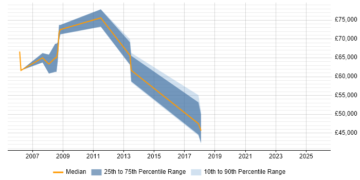 Salary distribution trend for jobs in Sale citing Business Development