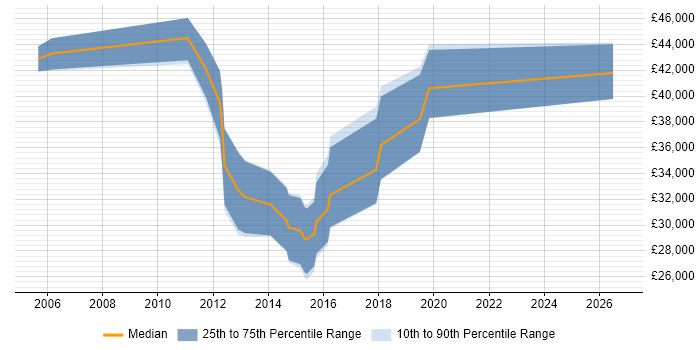 Salary distribution trend for jobs in Sale citing Business Intelligence