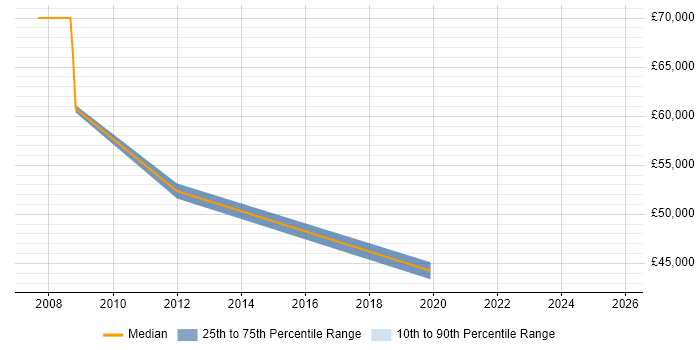 Salary distribution trend for Business Manager job vacancies in Sale