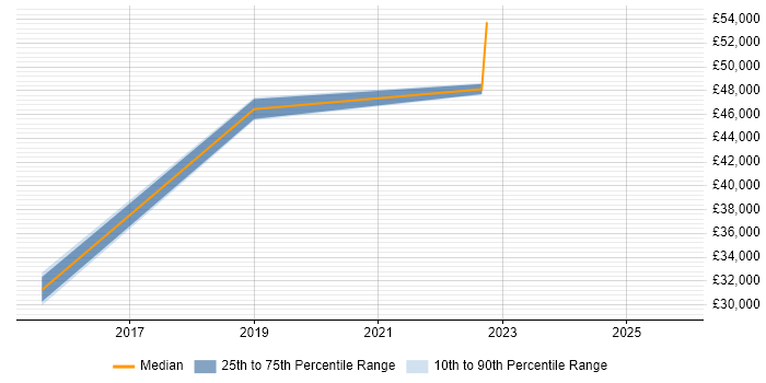 Salary distribution trend for jobs in Sale citing Cloud Computing