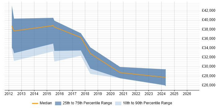 Salary distribution trend for jobs in Sale citing Computer Science