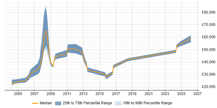 Salary distribution trend for Consultant job vacancies in Sale