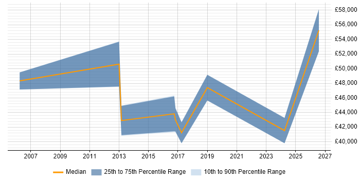Salary distribution trend for jobs in Sale citing Continuous Improvement