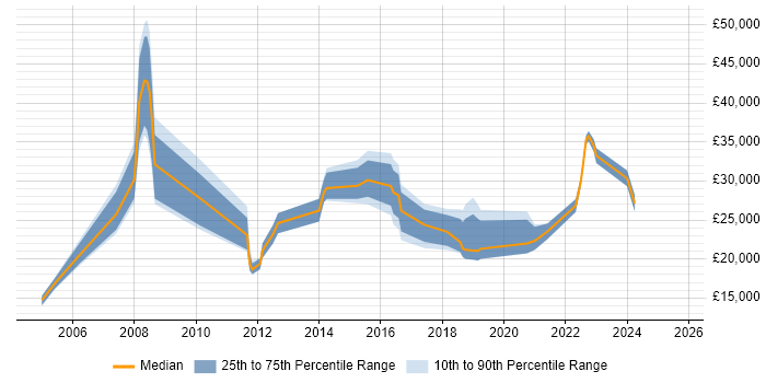 Salary distribution trend for jobs in Sale citing Customer Service