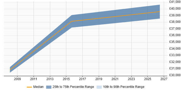 Salary distribution trend for jobs in Sale citing Data Analysis