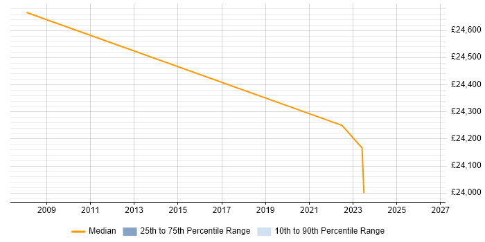 Salary distribution trend for Data Analyst job vacancies in Sale