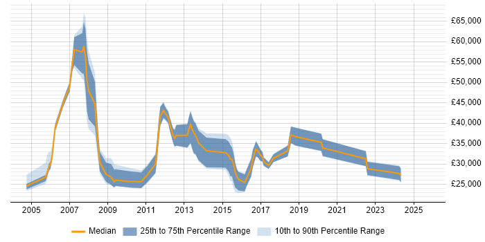 Salary distribution trend for jobs in Sale citing Degree