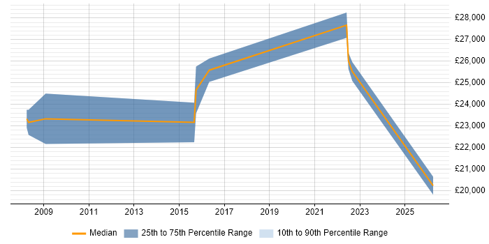 Salary distribution trend for Desktop Support job vacancies in Sale
