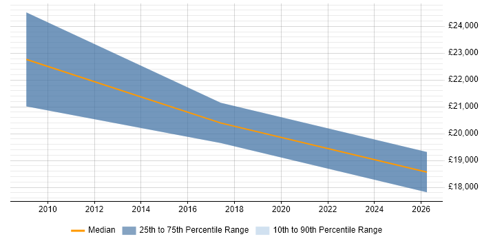 Salary distribution trend for Desktop Technician job vacancies in Sale