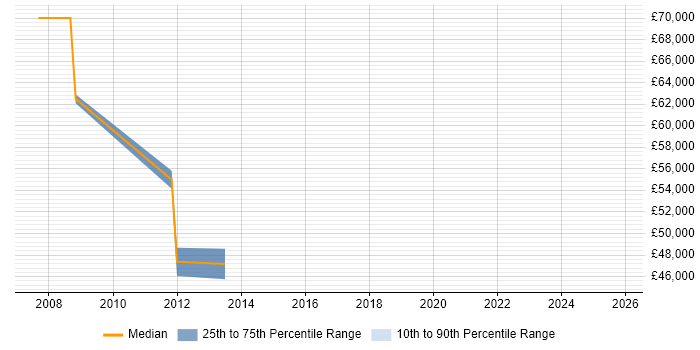 Salary distribution trend for Development Manager job vacancies in Sale