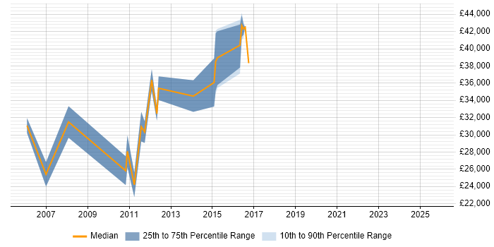 Salary distribution trend for jobs in Sale citing Internet
