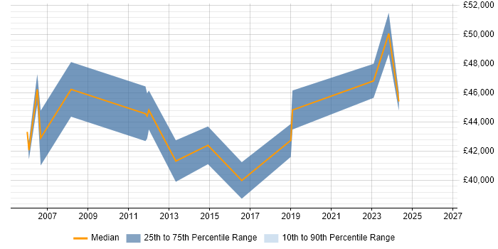 Salary distribution trend for IT Manager job vacancies in Sale