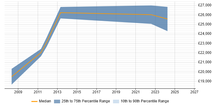 Salary distribution trend for IT Support Analyst job vacancies in Sale
