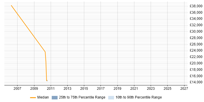 Salary distribution trend for jobs in Sale citing ITIL Certification
