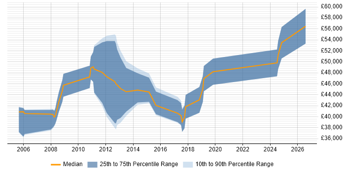 Salary distribution trend for Lead job vacancies in Sale
