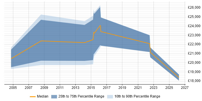 Salary distribution trend for jobs in Sale citing Mathematics