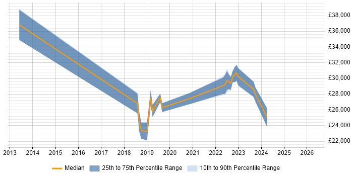 Salary distribution trend for jobs in Sale citing Microsoft 365
