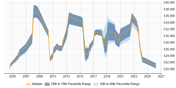 Salary distribution trend for jobs in Sale citing Microsoft