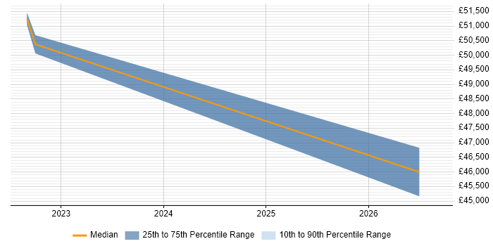 Salary distribution trend for jobs in Sale citing Power BI