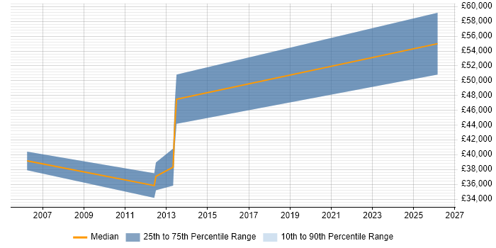Salary distribution trend for jobs in Sale citing Presales