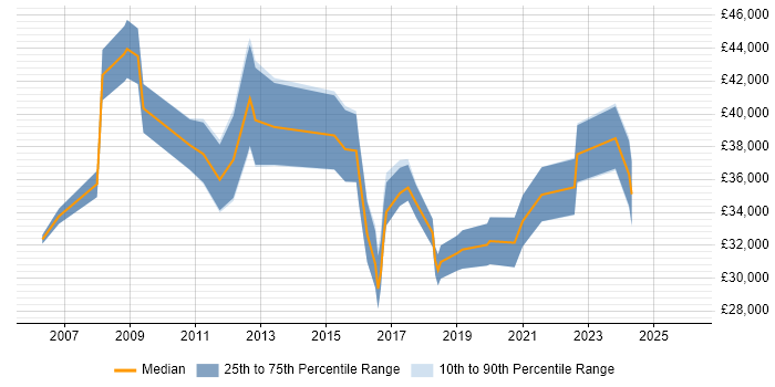 Salary distribution trend for jobs in Sale citing Problem-Solving