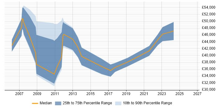 Salary distribution trend for jobs in Sale citing Project Management
