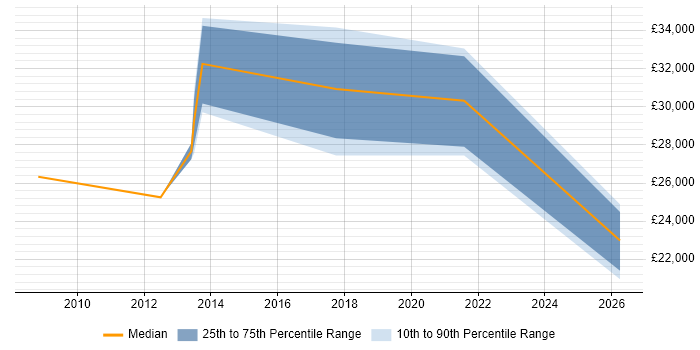 Salary distribution trend for jobs in Sale citing QA