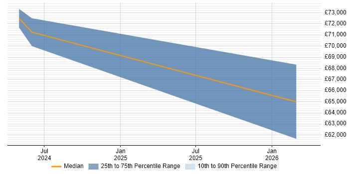 Salary distribution trend for jobs in Sale citing SAP Business One