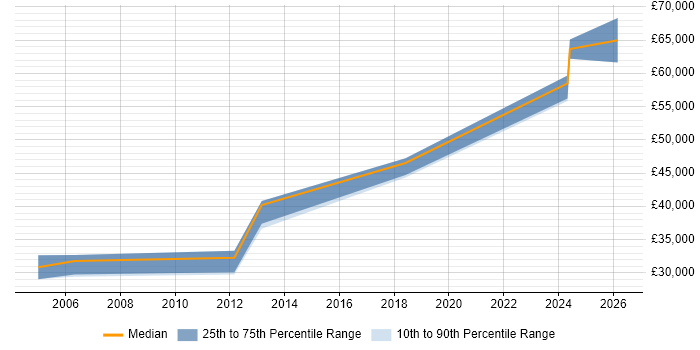 Salary distribution trend for jobs in Sale citing SAP