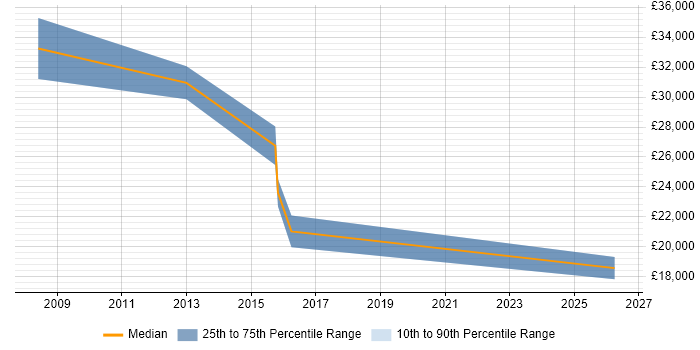 Salary distribution trend for jobs in Sale citing Self-Motivation