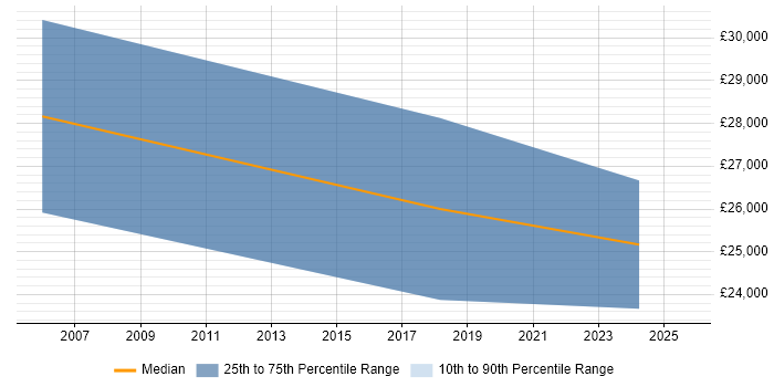 Salary distribution trend for Service Analyst job vacancies in Sale