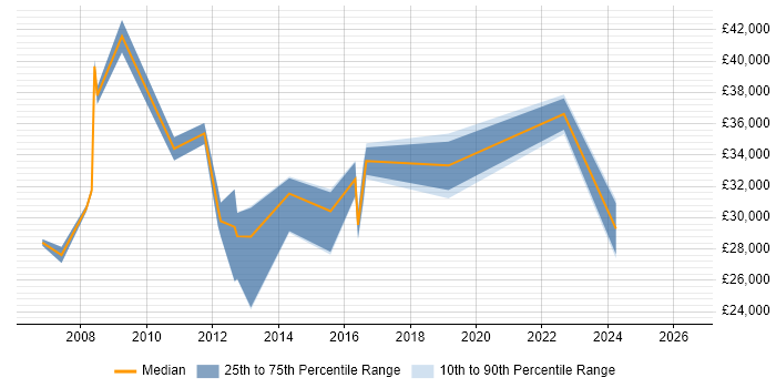 Salary distribution trend for jobs in Sale citing SLA