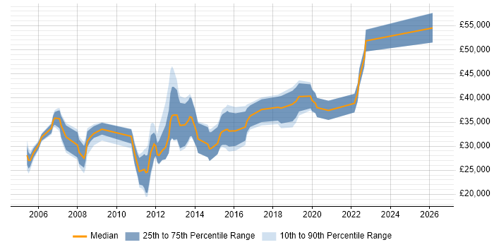 Salary distribution trend for jobs in Sale citing SQL