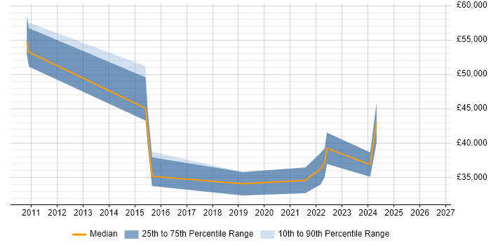 Salary distribution trend for jobs in Sale citing Stakeholder Management