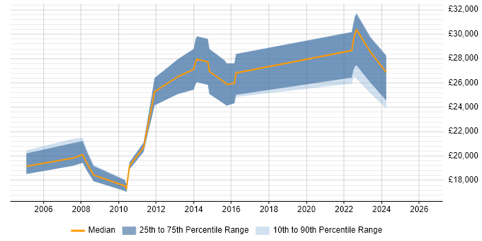 Salary distribution trend for Support Analyst job vacancies in Sale