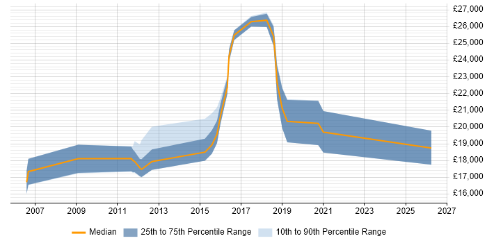 Salary distribution trend for Support Technician job vacancies in Sale