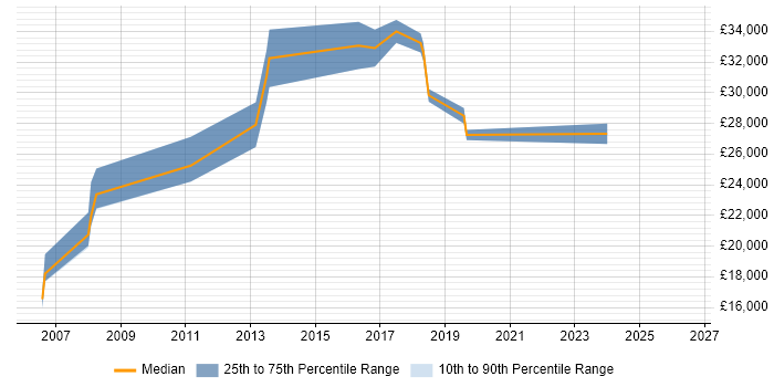 Salary distribution trend for jobs in Sale citing TCP/IP