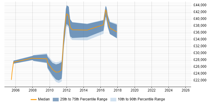 Salary distribution trend for jobs in Sale citing Web Development