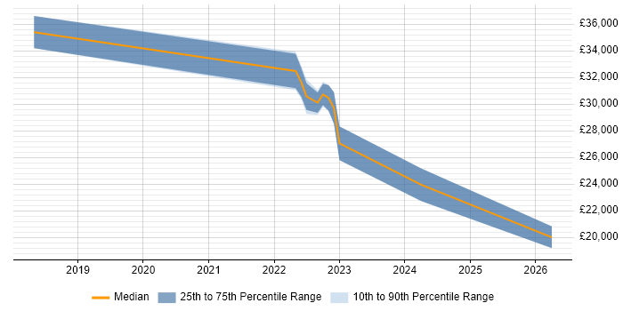 Salary distribution trend for jobs in Sale citing Windows 10