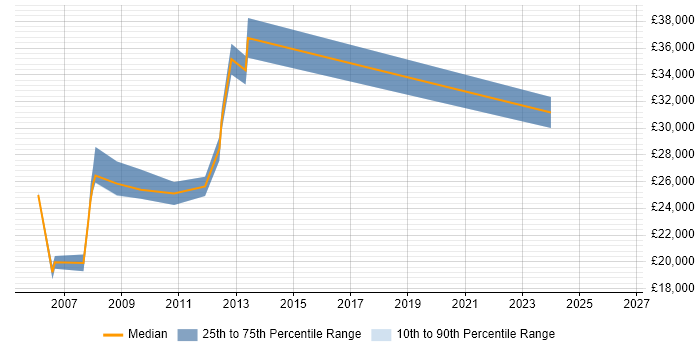 Salary distribution trend for jobs in Sale citing Windows Server 2003
