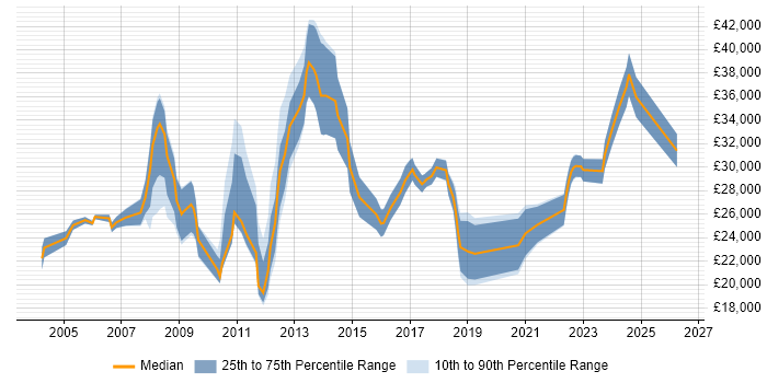 Salary distribution trend for jobs in Sale citing Windows