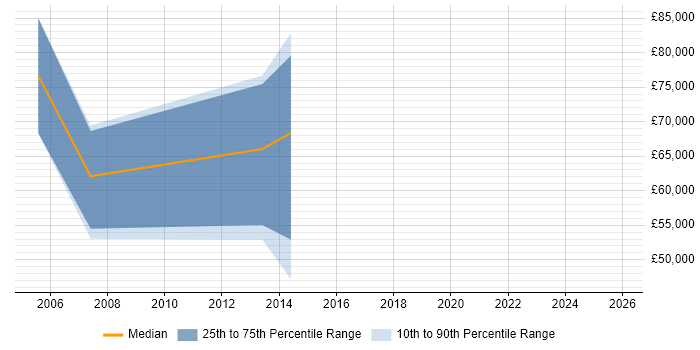 Salary distribution trend for Sales Account Executive job vacancies in Manchester