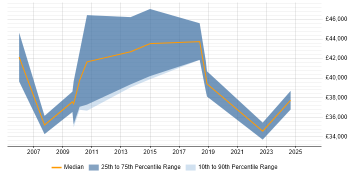 Salary distribution trend for Sales Analyst job vacancies in Manchester