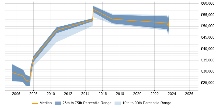 Salary distribution trend for Sales and Marketing Manager job vacancies in Manchester