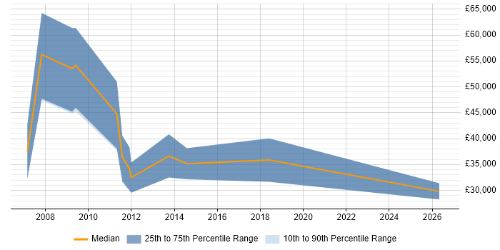 Salary distribution trend for Sales Business Consultant job vacancies in Manchester