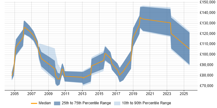 Salary distribution trend for Sales Director job vacancies in Manchester